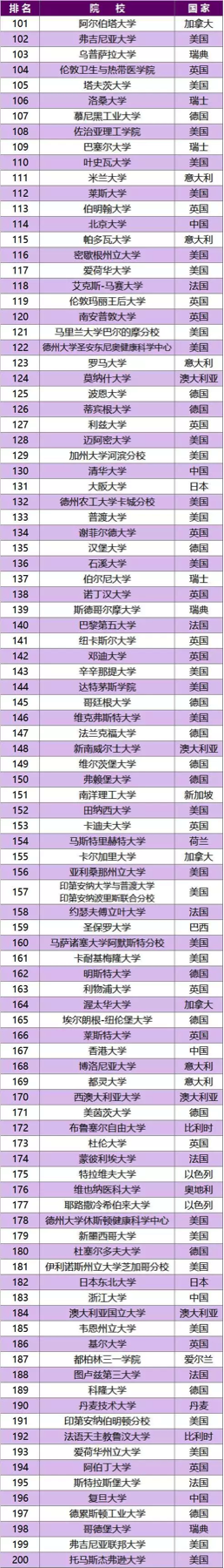第101-200名
