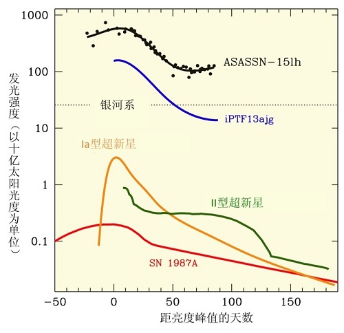 图4：ASASSN-15lh光度随时间变化的曲线与其它超新星的比较。在其峰值，ASASSN-15lh比常见的Ia型超新星强200倍，也比前爆发强度记录保持者iPTF13ajg亮两倍多。（图片由“全天自动超新星搜索项目”团队制作。） 