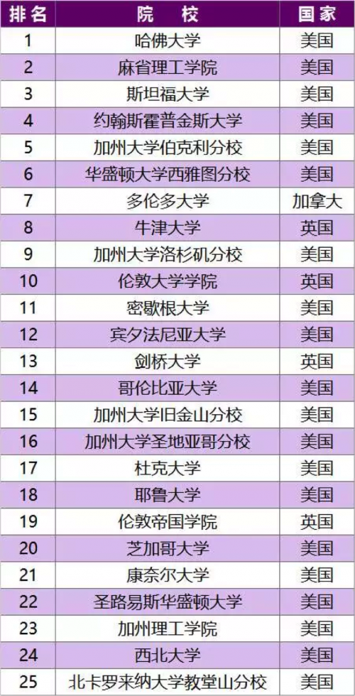 前25名