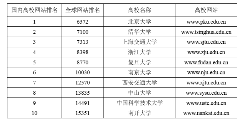 2014年12月Alexa国内高校网站TOP10排名