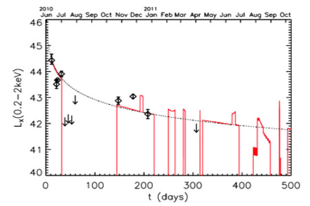 图2、双黑洞（情形一）对星系SDSS J120136.02+300305.5潮汐扯破恒星事件x-射线光变弧线的完整重构（红实线)。图中菱形标志为XMM-Newton卫星及Swift卫星的不雅测值及裂缝，向下箭头代表X-射线源亮度低于卫星的探伤极限时获得的流量上限，骨子亮度低于该值。玄色虚线为单黑洞中恒星潮汐扯破事件的典型光变弧线。（取自文件2）